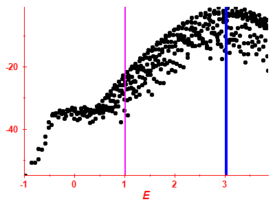 Strength function log